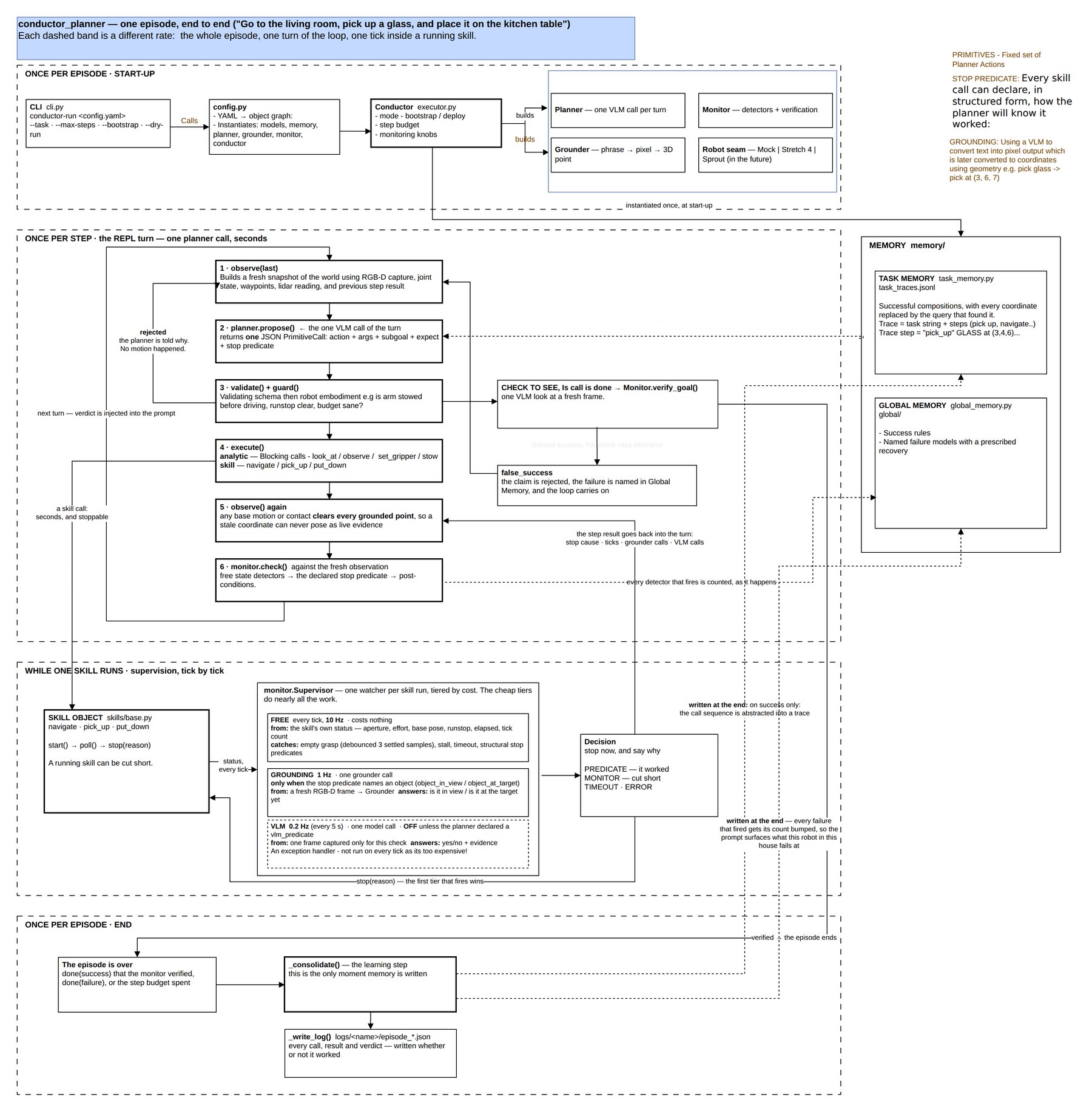 Flow of one planner episode: start-up, the per-step loop, skill supervision, and the end-of-episode memory write