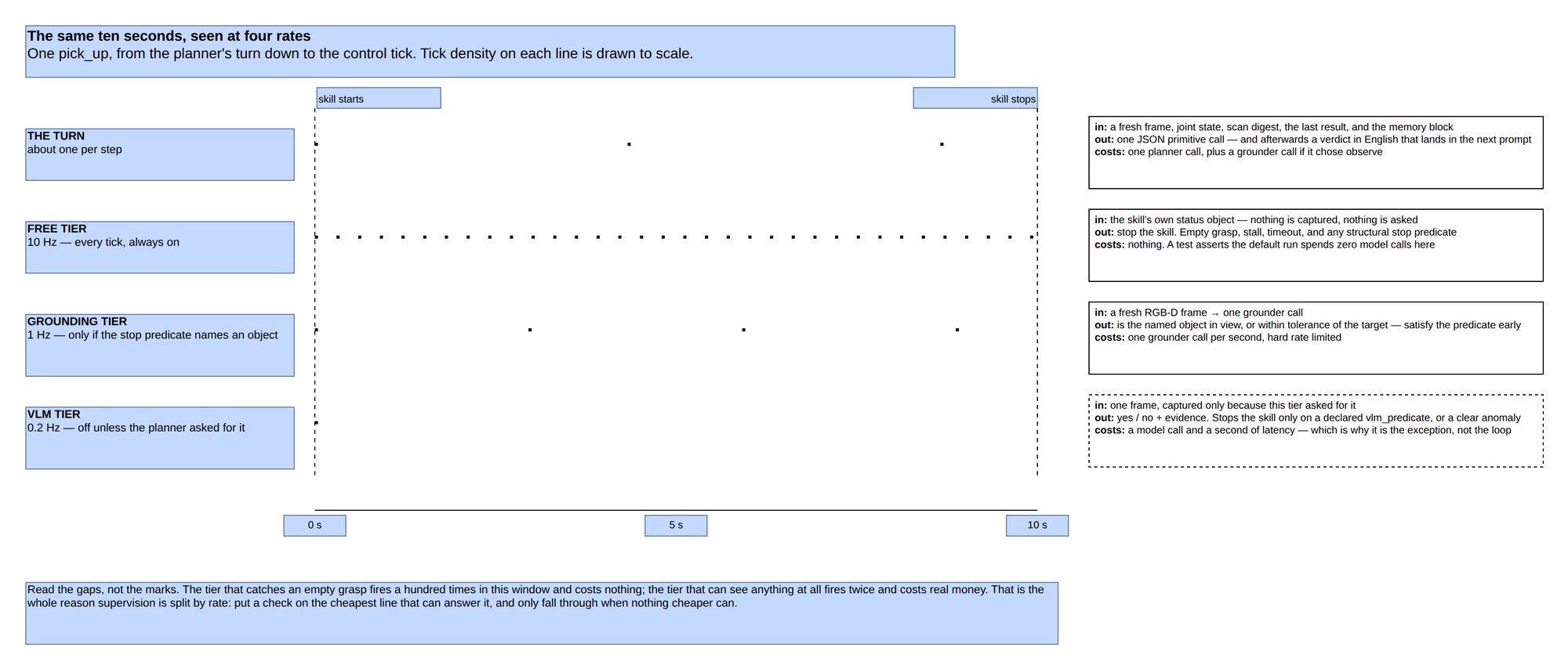 Timeline of one ten-second pick-up showing checks at the planner, free, grounding and VLM rates
