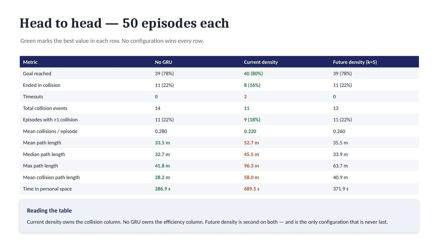 Results across three planner configurations