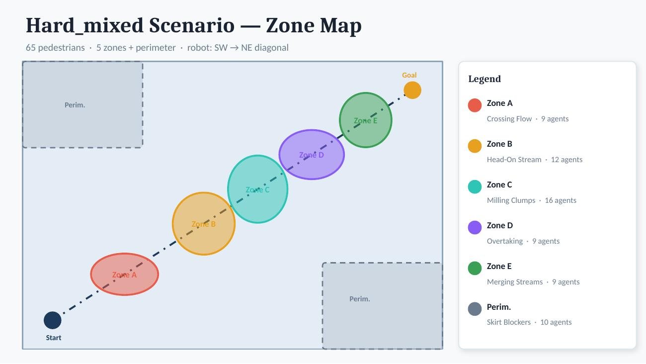 Benchmark with sixty-five pedestrians in five zones