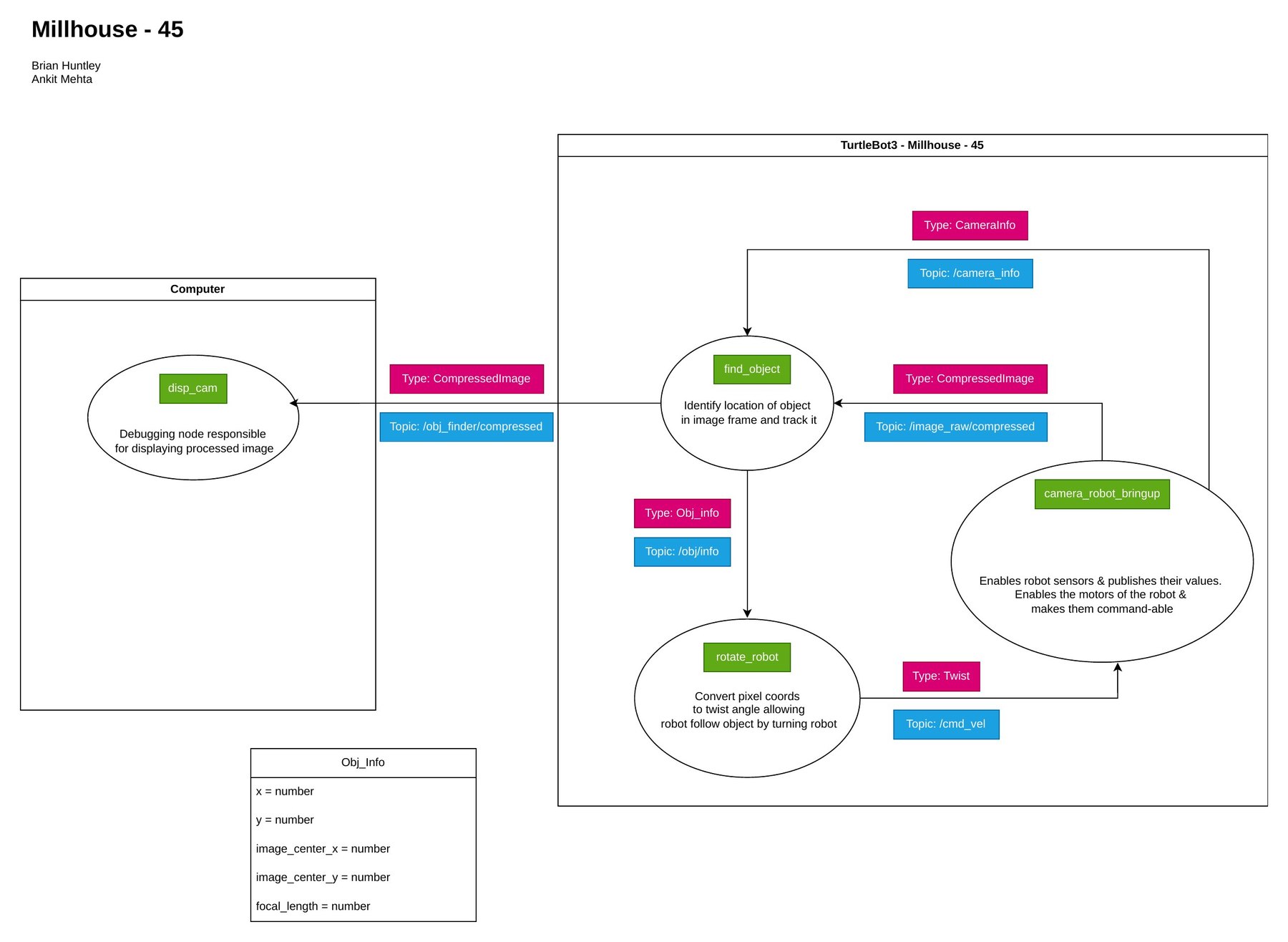 ROS 2 graph: camera bringup feeds find_object, which feeds rotate_robot on the TurtleBot3 and disp_cam on the laptop