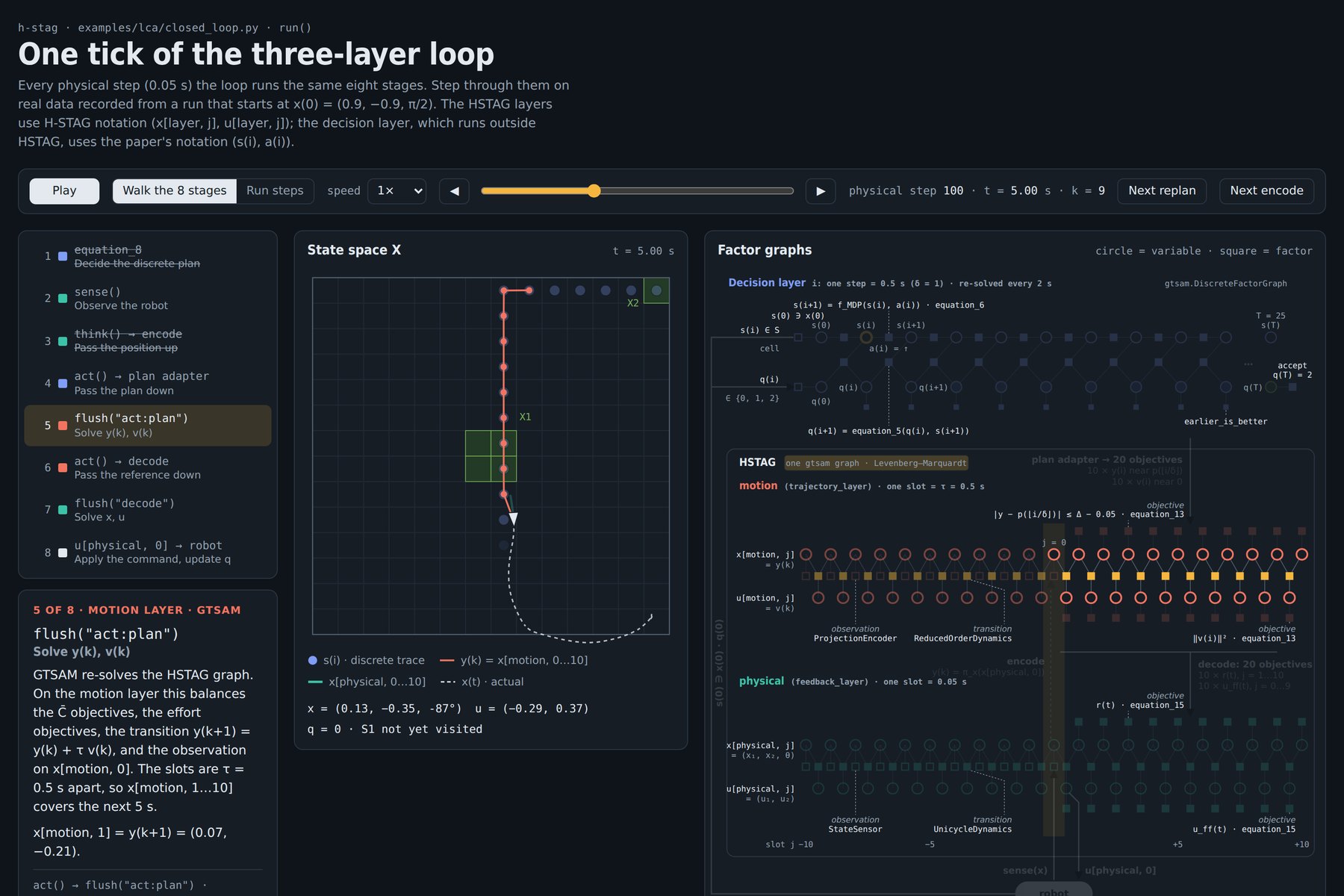 Interactive inspector showing one tick of the three-layer control loop