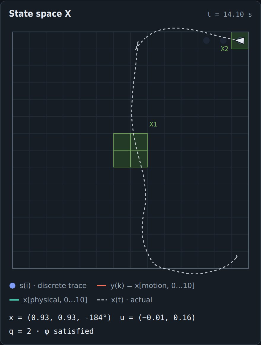 Robot trajectory on a 14 by 14 grid passing through region X1 and ending in X2
