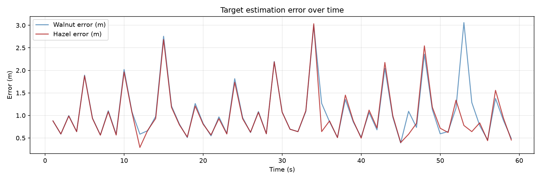 A plot of target estimation error in metres against time, for Walnut and Hazel. The two traces are almost identical and oscillate between about 0.4 and 3.0 metres over 60 seconds.