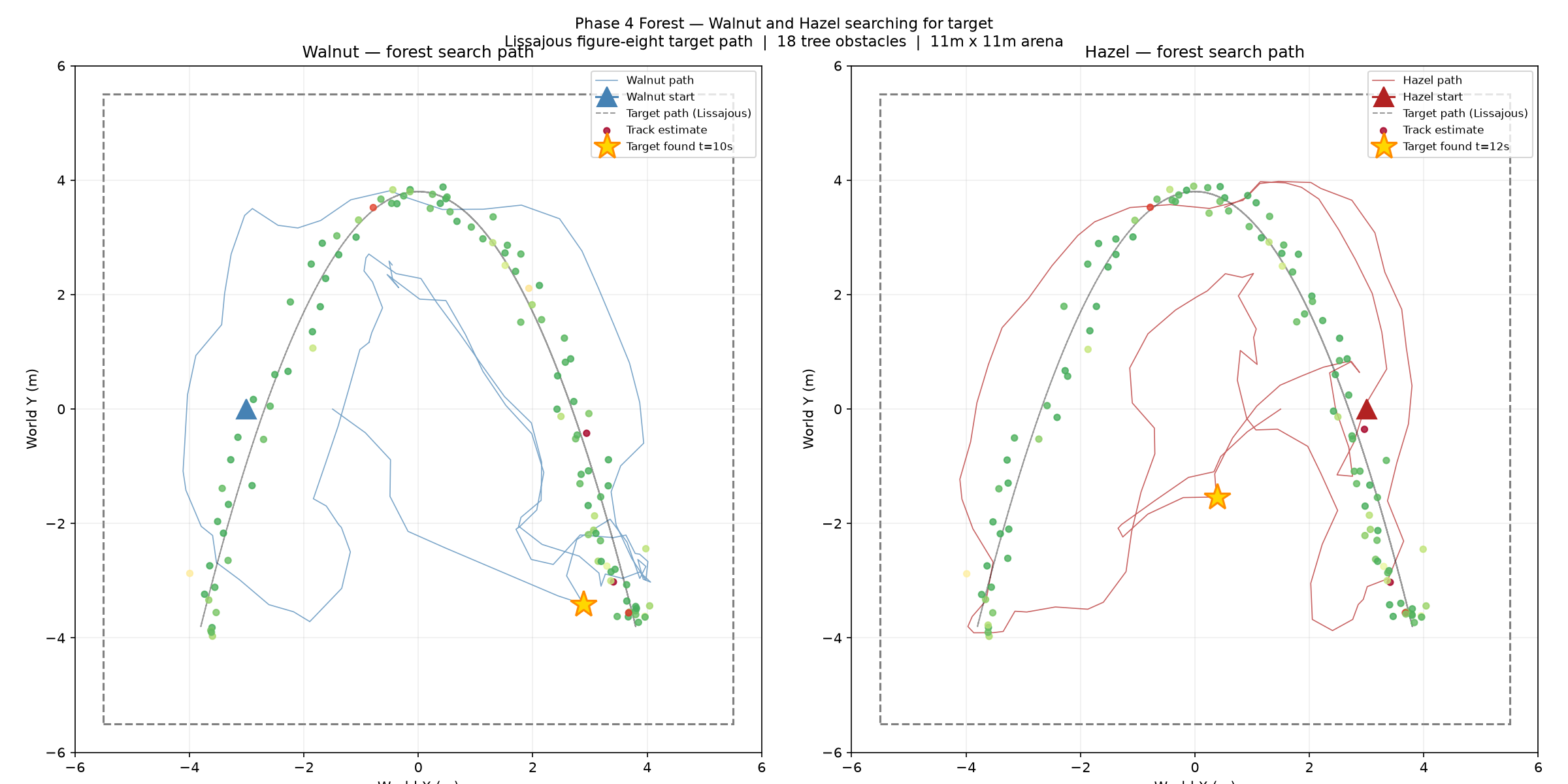 Two plots of an 11 by 11 metre arena. Each shows green dots that mark 18 tree obstacles, a figure-eight target path, and a robot path that moves around the obstacles.