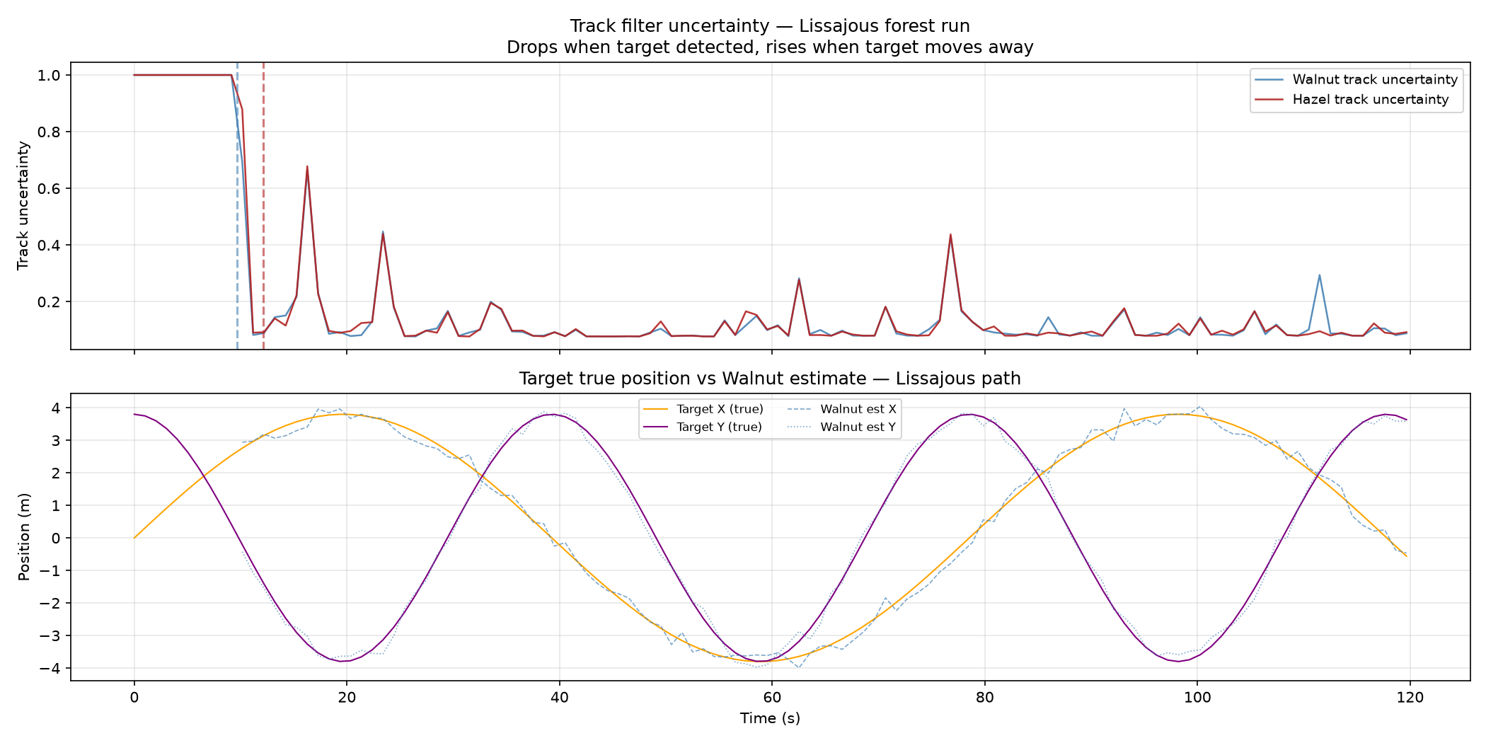 Two plots. The upper plot shows track filter uncertainty over 120 seconds. Both traces fall from 1.0 to near zero at about 12 seconds and stay low, with occasional small peaks. The lower plot shows the true target X and Y positions as smooth curves, with the Walnut estimates plotted on top of them.