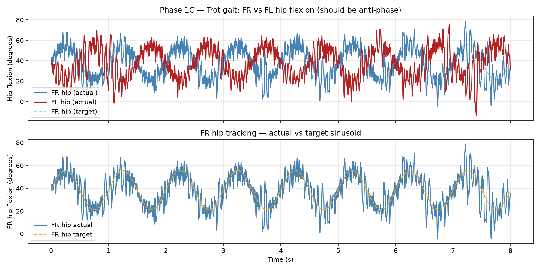 Two plots. The upper plot shows two hip joints oscillating in opposite phase. The lower plot shows one hip tracking a sinusoidal target.