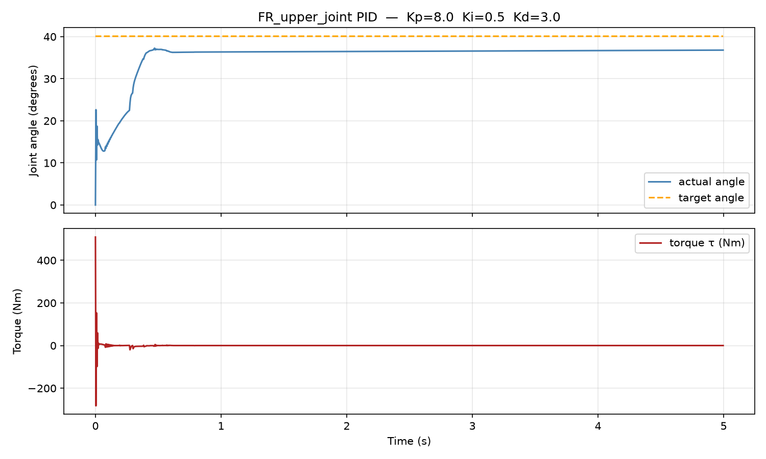 Two plots. The upper plot shows a joint angle rising to about 37 degrees and holding near the target. The lower plot shows the commanded torque, with a large spike at the start and then a value near zero.