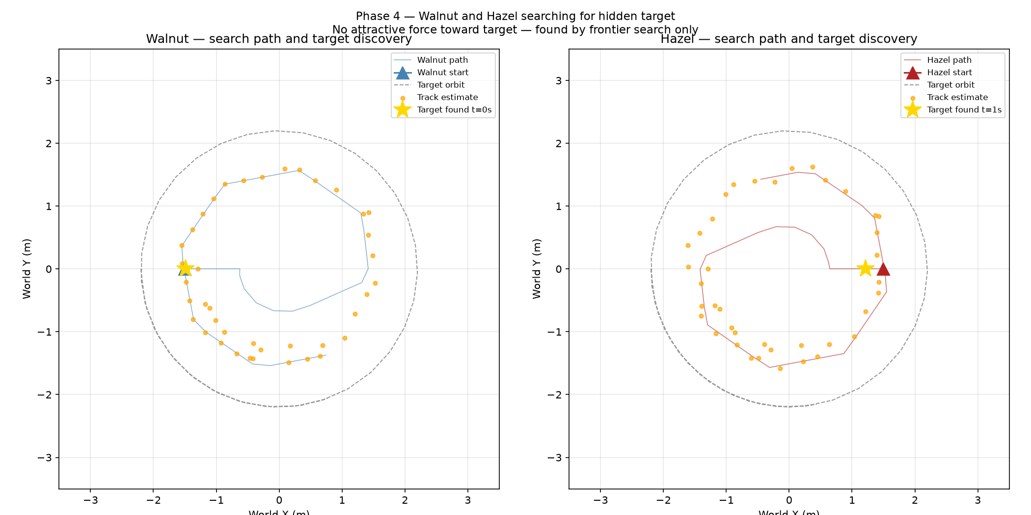 Two plots side by side. Each shows a dotted circular boundary, an orange dotted target orbit, and a thin path line for one robot. A yellow star marks the position where the target was found.