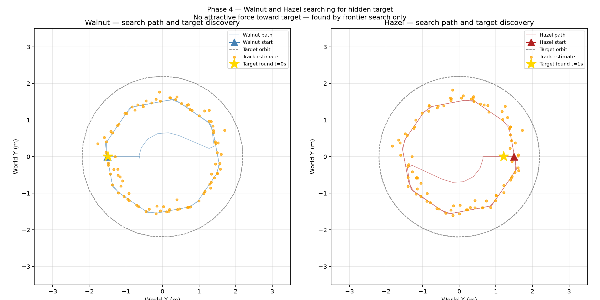 Two plots side by side showing search paths for a circular target orbit, with dense orange track estimate points following the orbit closely.