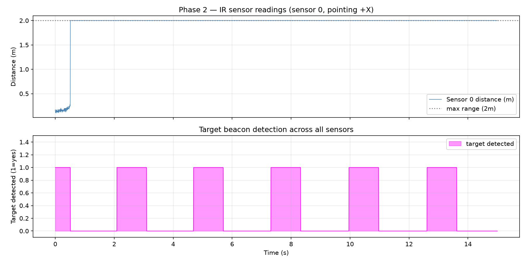 Two plots. The upper plot shows the distance from one infrared sensor. The lower plot shows six magenta pulses that mark target detection events.