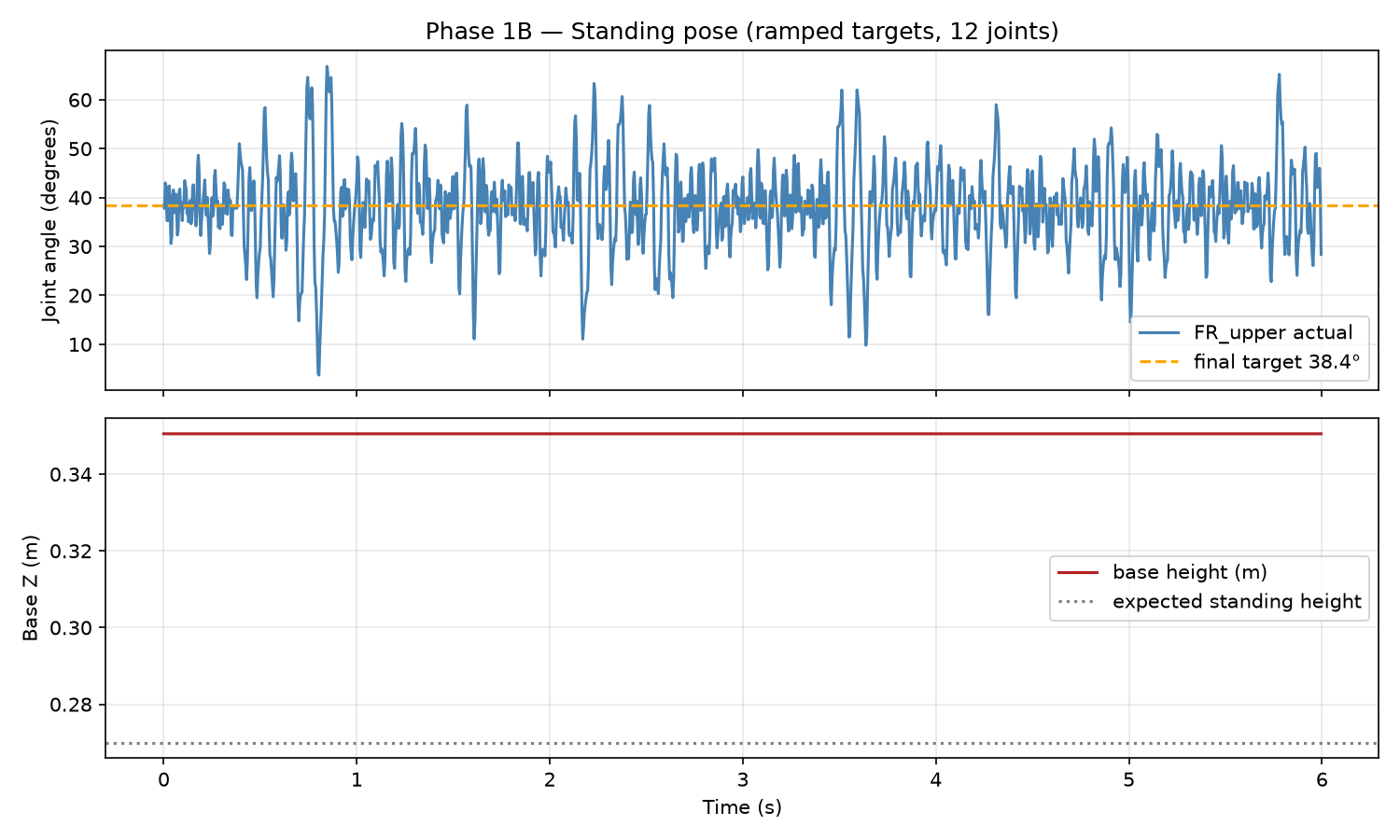 Two plots. The upper plot shows a joint angle oscillating around a dashed target line at 38.4 degrees. The lower plot shows the base height as a flat line at 0.35 metres.