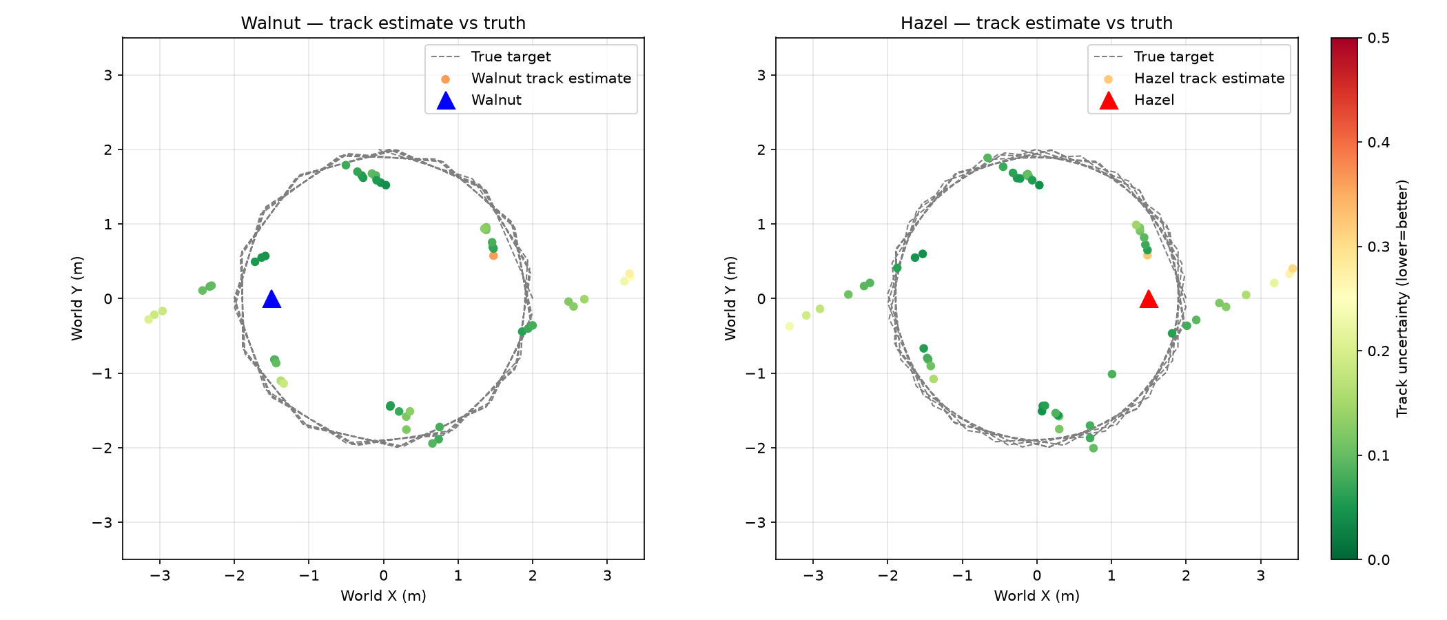 Two scatter plots. Each shows a dashed circular target path with green estimate dots on it, and a triangle that marks the robot position.