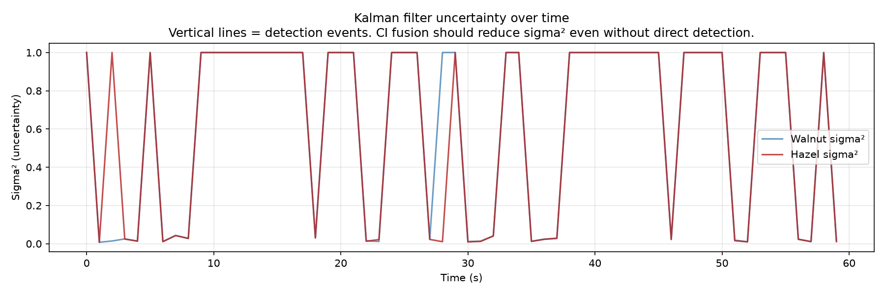 A plot of sigma-squared uncertainty against time for Walnut and Hazel. The traces drop to near zero at detection events and return to 1.0 between them.