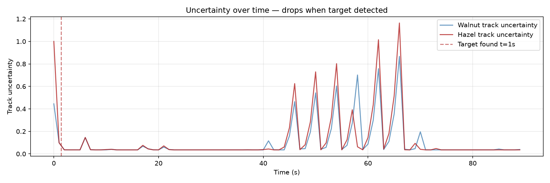 A plot of track uncertainty against time over about 90 seconds. The uncertainty falls to near zero at 1 second, stays low until about 40 seconds, then shows a series of increasing peaks up to 1.15.