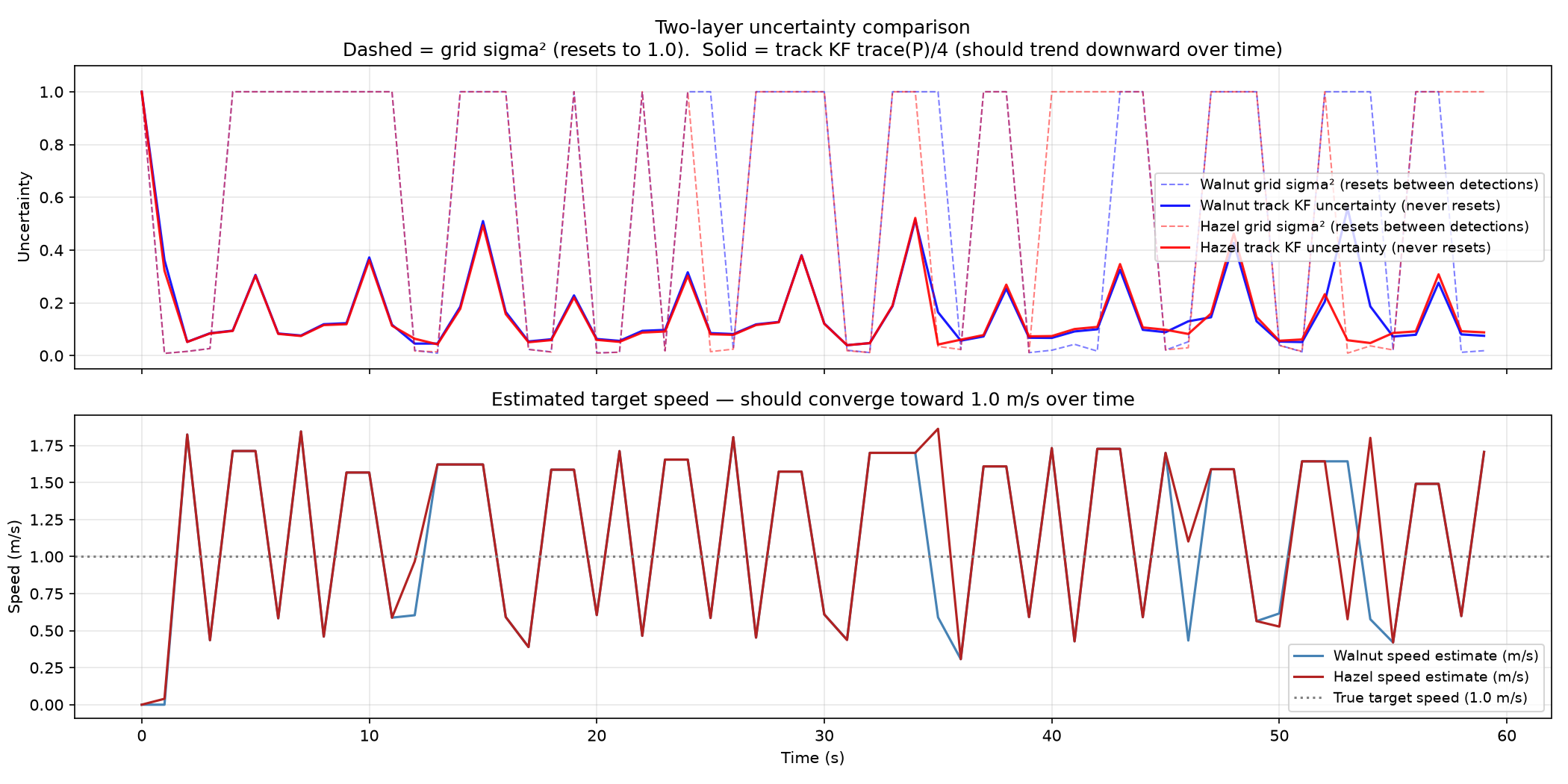 Two plots. The upper plot compares dashed grid uncertainty traces that reset to 1.0 against solid track filter traces that stay low. The lower plot shows estimated target speed around 1.0 metres per second.