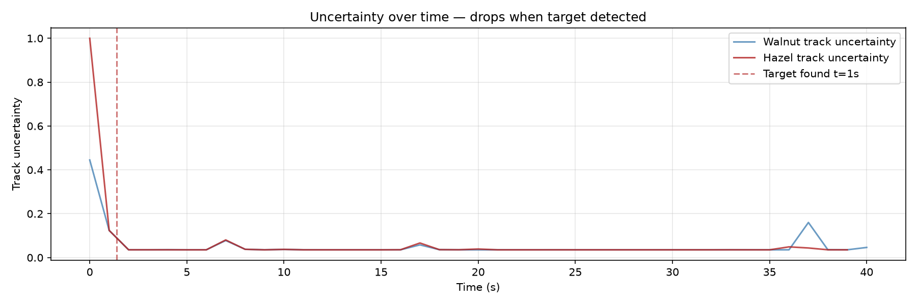 A plot of track uncertainty against time over 40 seconds. Both traces fall from 1.0 to near zero within the first two seconds and stay low, with two small peaks near 7 seconds and 37 seconds.
